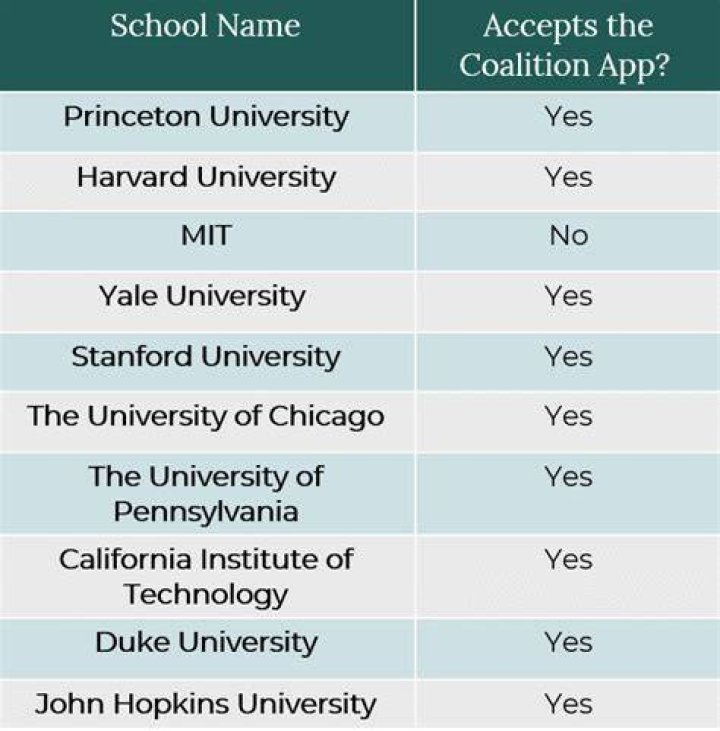 What schools accept the coalition application?
