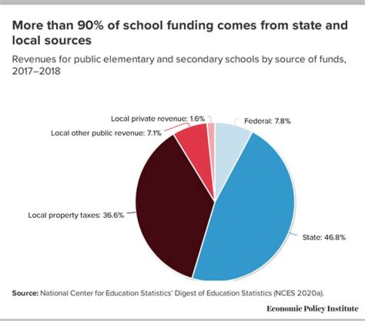 What source provides 30 percent of the funding for documentaries?