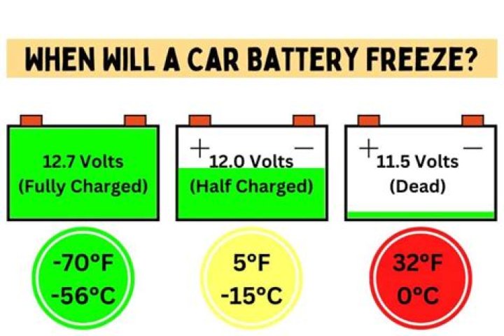 What temperature will a battery freeze?
