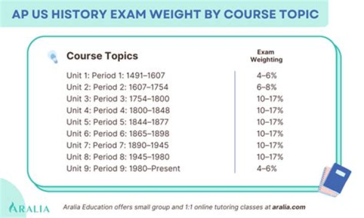 What units are on the Apush exam?