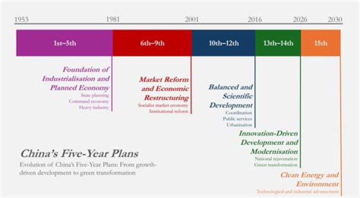What was the first Five Year Plan China?