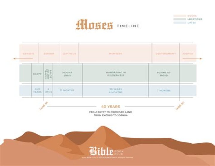 What was the relationship between Joshua and Moses?