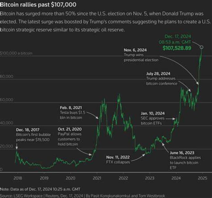 What will happen to Bitcoin if dollar collapses?