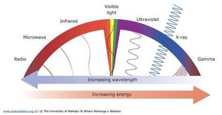 When an electromagnetic waves are propagated in a waveguide *?