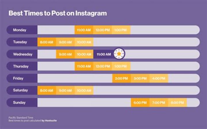 When should I post on Instagram on Tuesday UK?