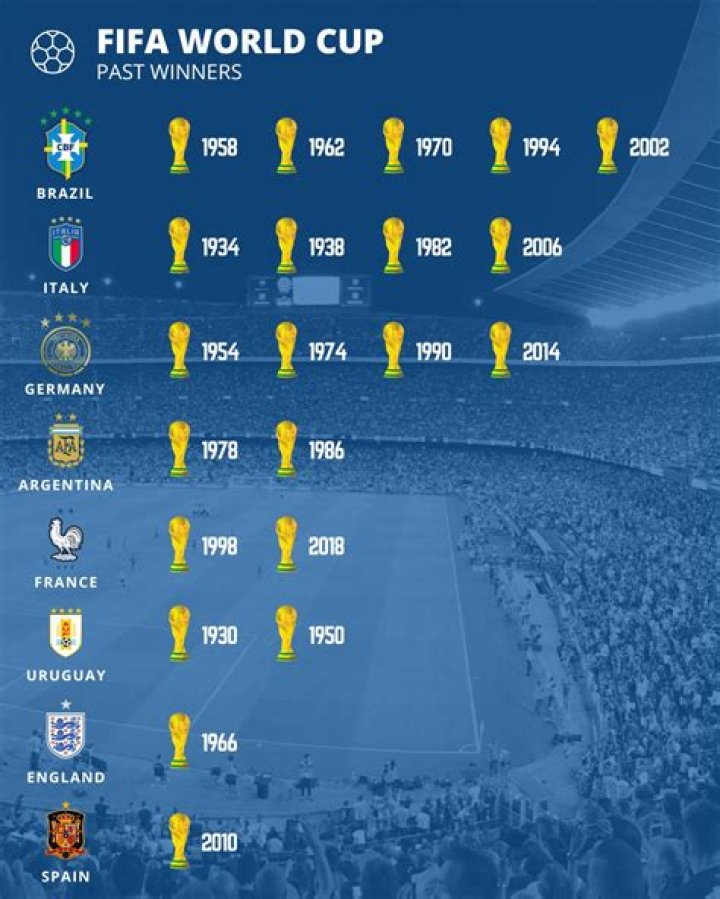 When was the last time we won the World Cup?