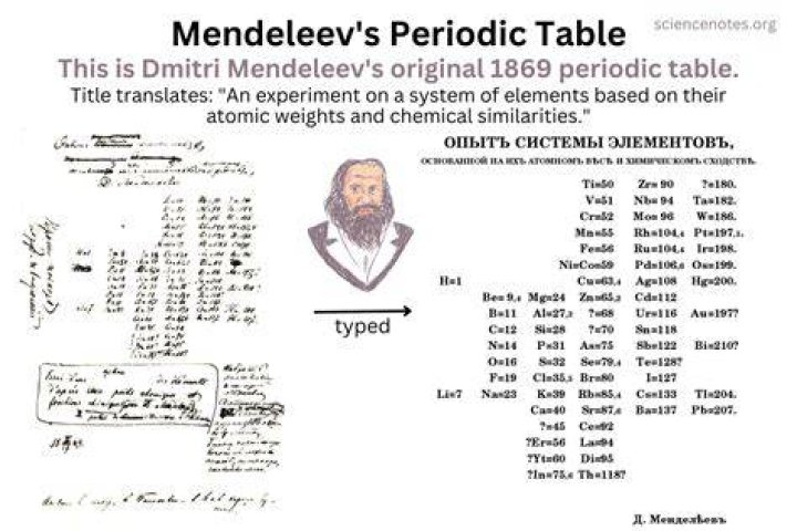 Where did Dmitri Mendeleev discover the periodic table?