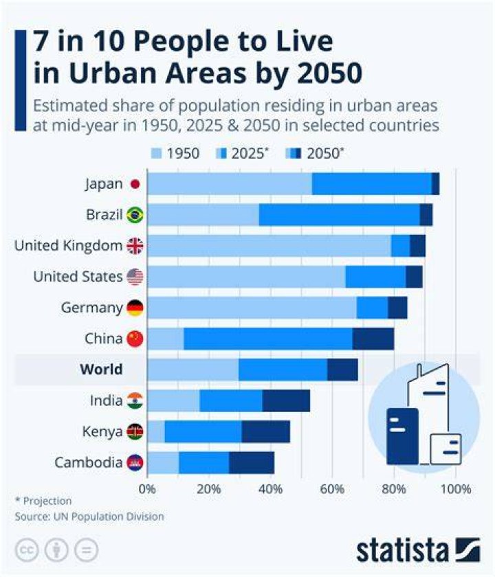 Where do Raccoons live in urban areas?