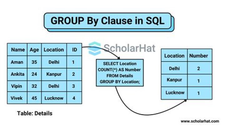 Where do we use group by clause?