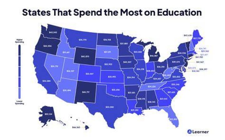 Where does Texas rank in education in the United States?