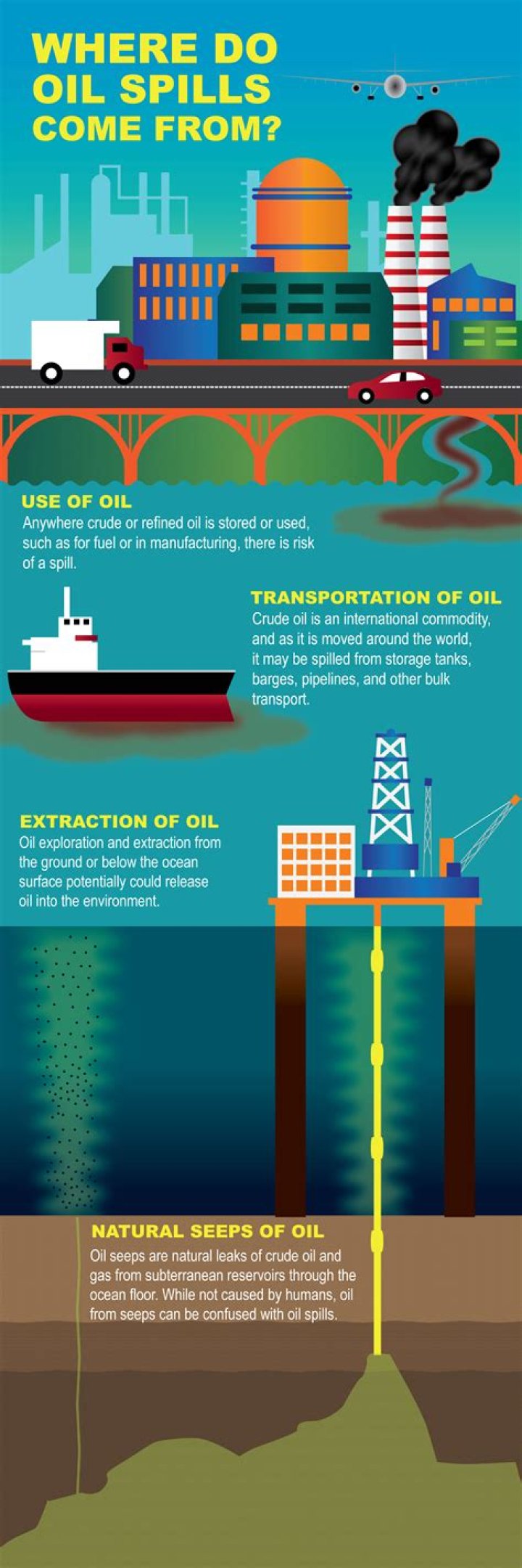 Where does the oil come from?