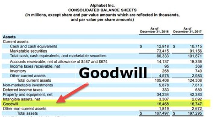 Where does write off of goodwill go on income statement?