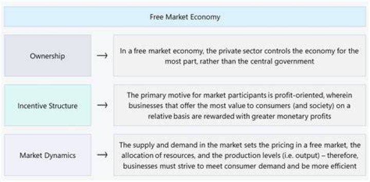 Which are characteristics of a free market economic system select all that apply?