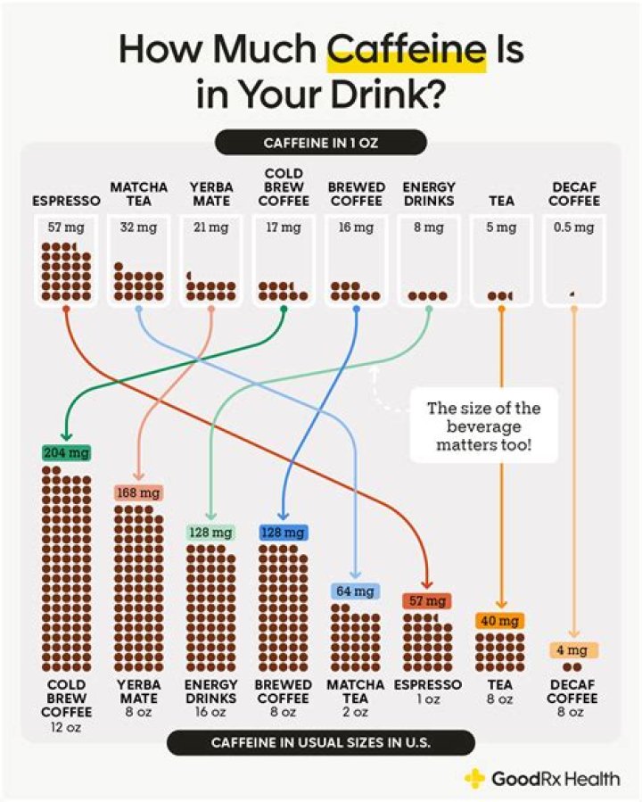 Which coffee brand has the most caffeine in India?