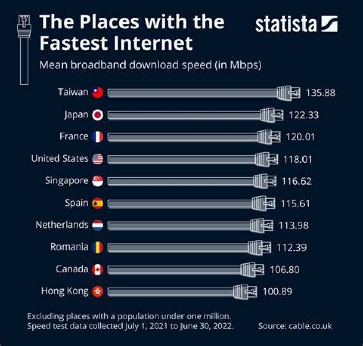 Which countries have the best broadband?