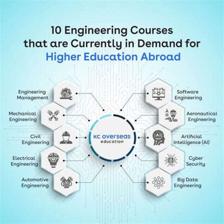 Which country has best engineering education?