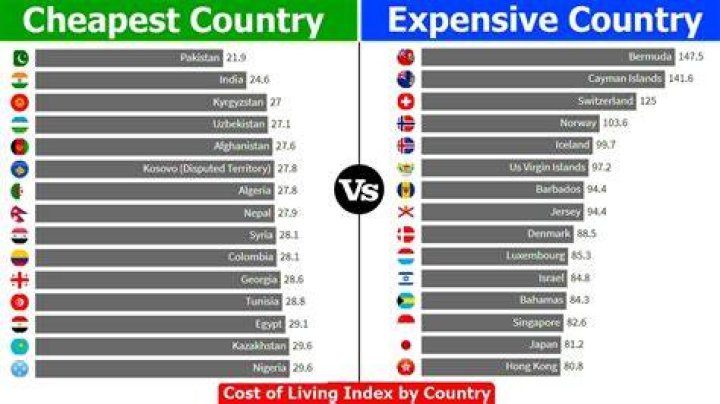 Which country is the cheapest to buy clothes?