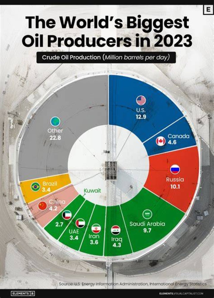 Which country is the highest producer of sugar?