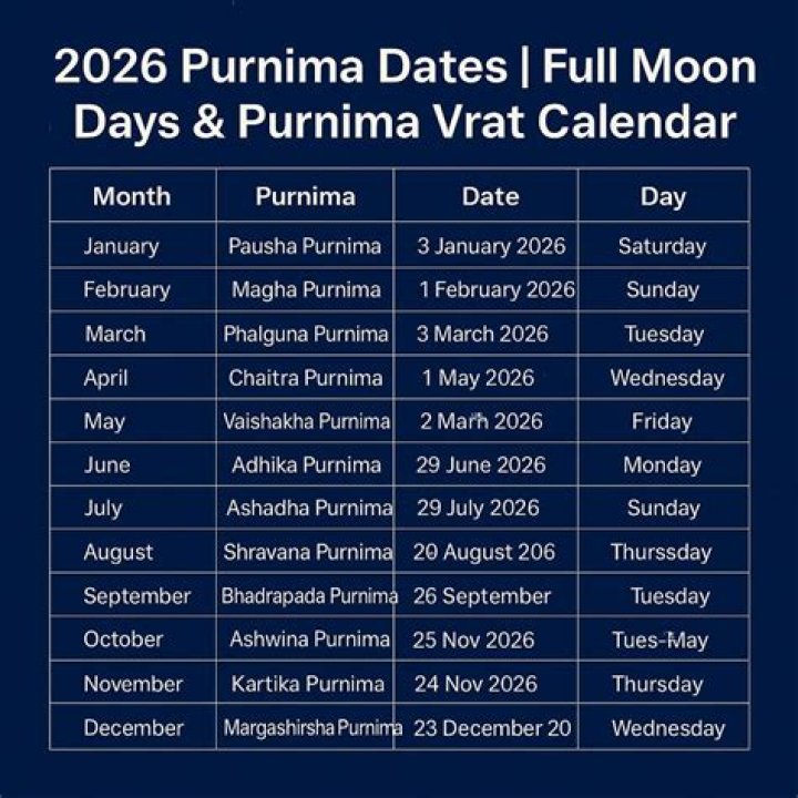 Which day is Purnima?