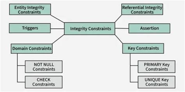 Which is a type of integrity constraint?