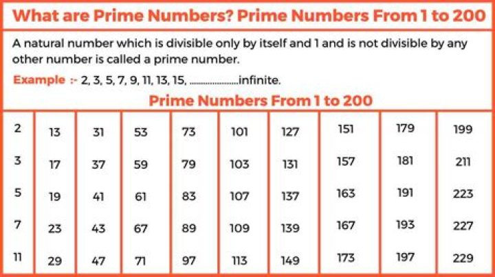 Which of the following is the smallest prime number greater than 200?