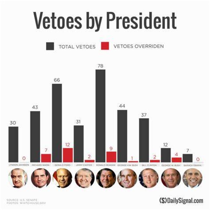 Which president has vetoed the most bills?