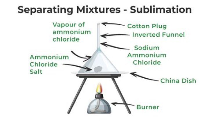 Which separation technique will you use to separate mixture of sand salt and ammonium chloride?