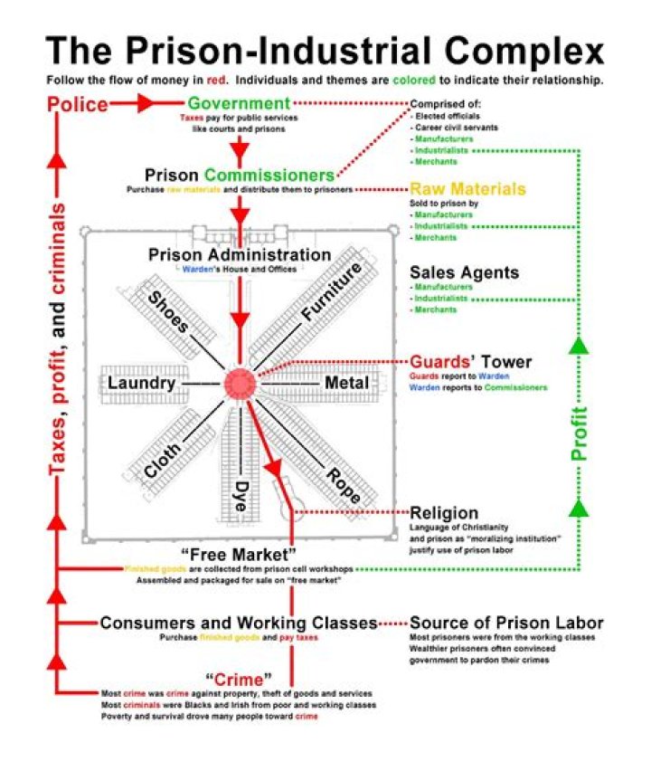 Who benefits from the prison industrial complex?