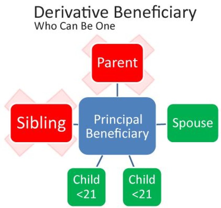 Who is considered a derivative beneficiary?