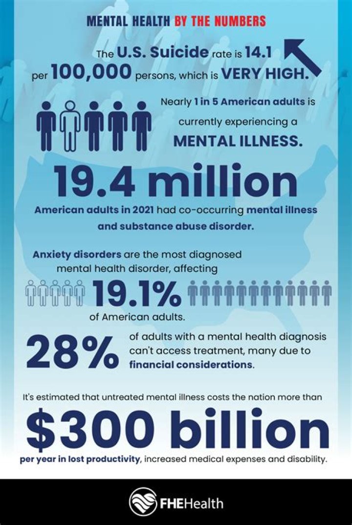 Who is more susceptible to mental illness?