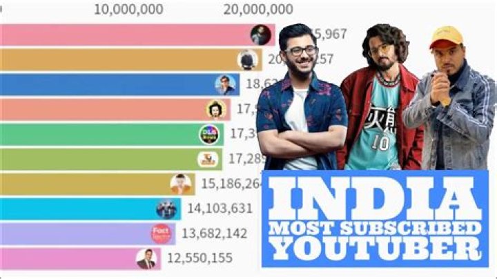 Who is the highest subscribed Youtuber?