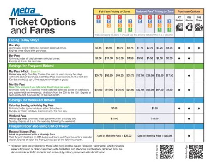 Who qualifies for Metra reduced fare?