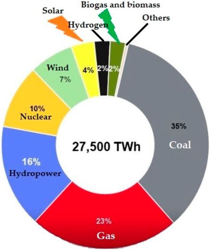 Who regulates the energy industry?