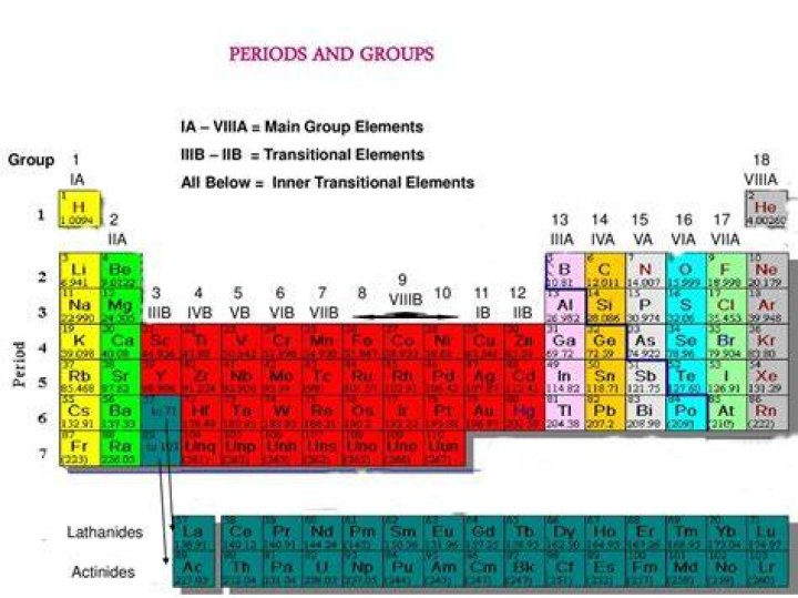 Why are elements of group VIIA called halogens?