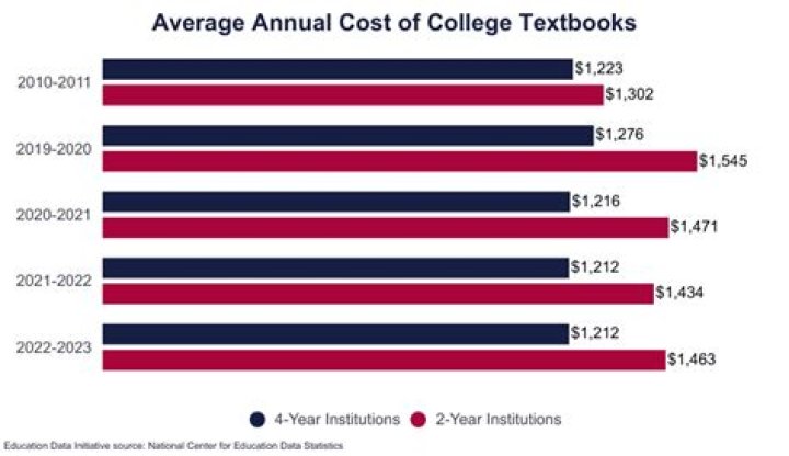 Why are school textbooks so expensive?