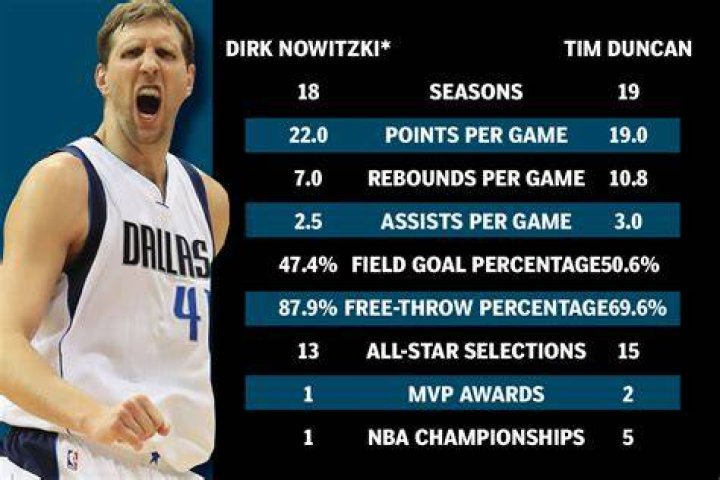 Why Dirk is better than Duncan?