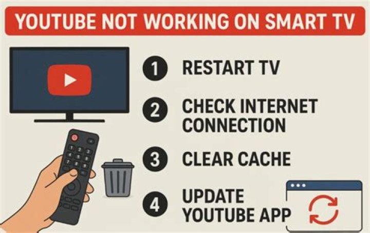 Why is my YouTube not working on my Roku TV?