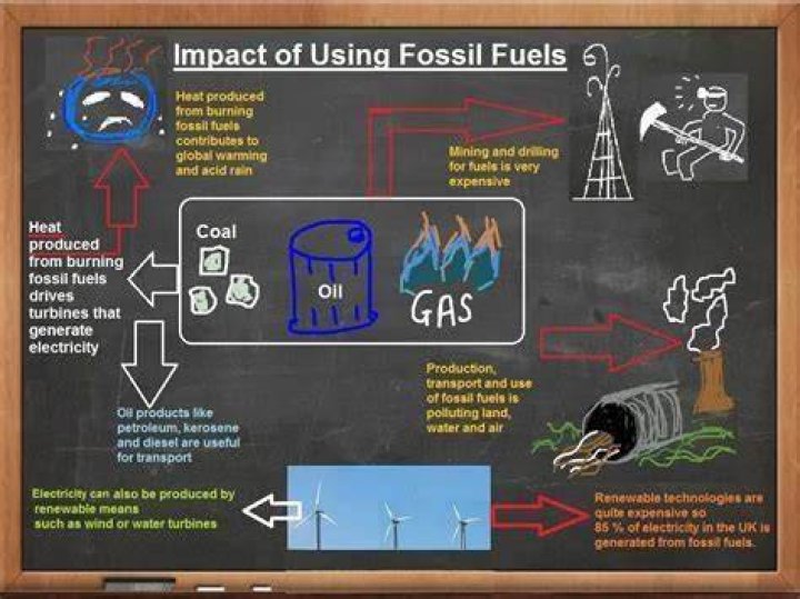 Why is the burning of fossil fuels bad for the environment?