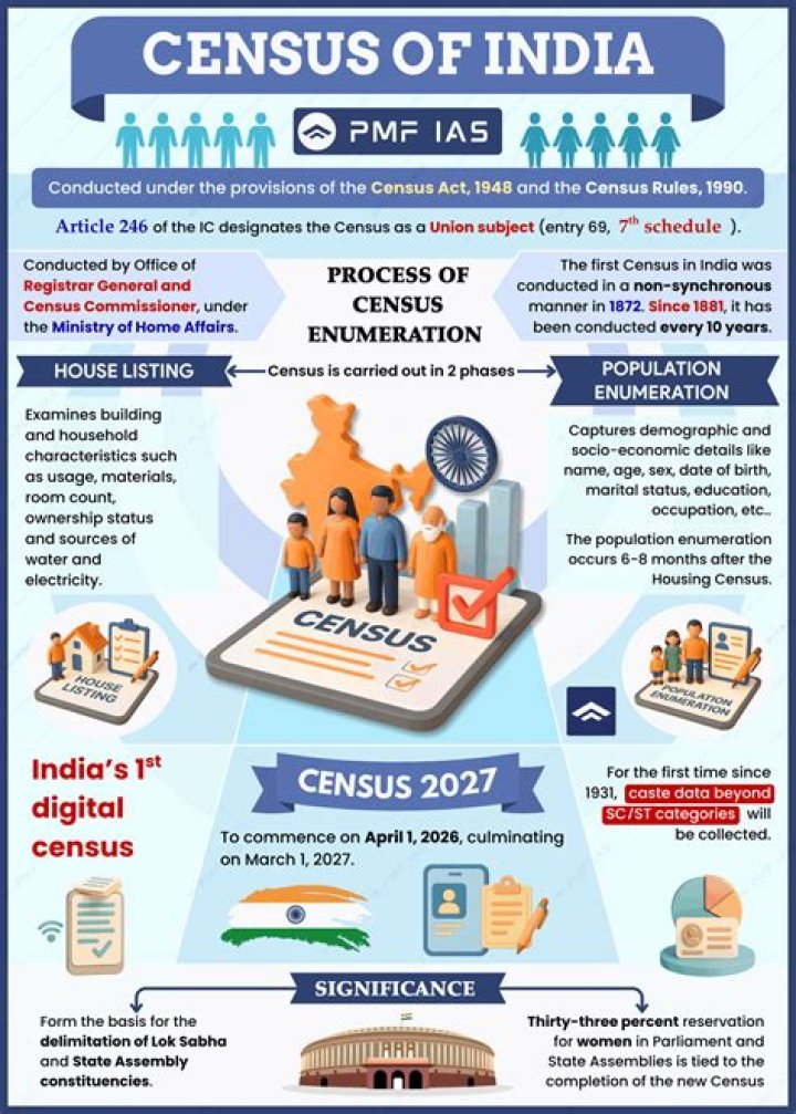 Why is there a 72-year restriction on the census?
