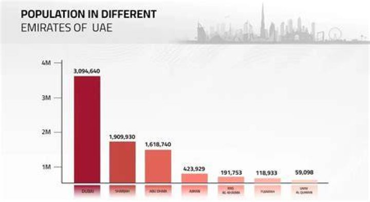 Why the population of the UAE is increasing so quickly?