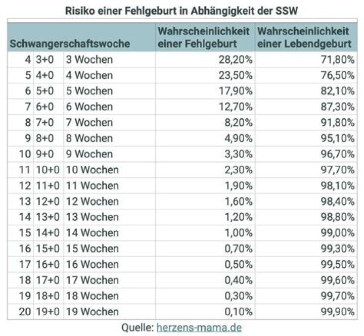 Wie hoch ist die Wahrscheinlichkeit einer Fehlgeburt in der 6 SSW?