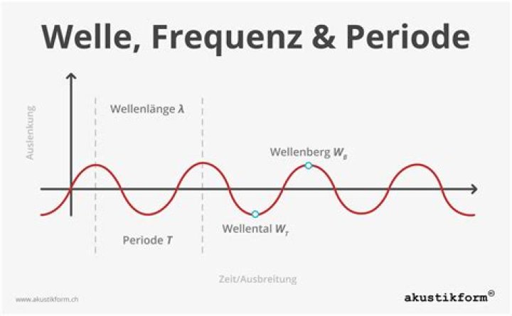 Wie ist die Frequenz von Astra?